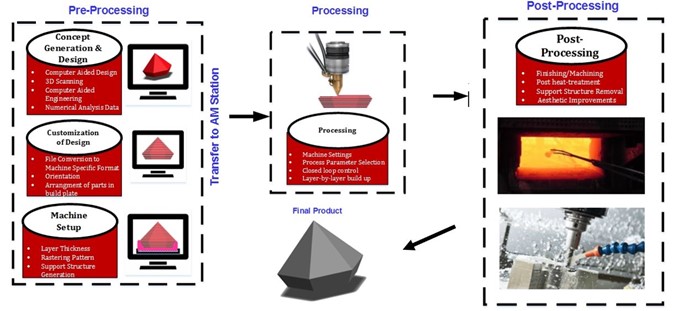 Image 1 &ndash; Additive Manufacturing Methodology
