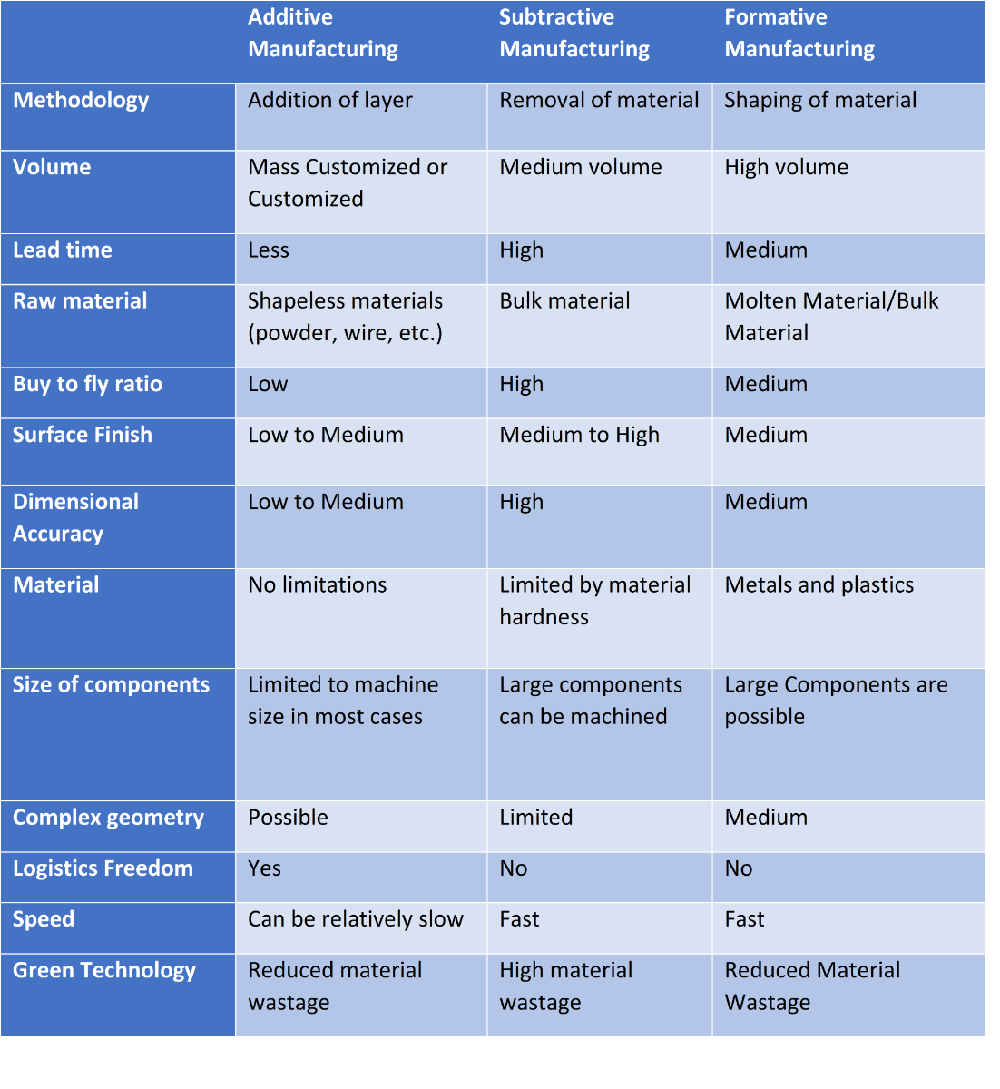 Table 1: Comparison of Additive Manufacturing with other processes